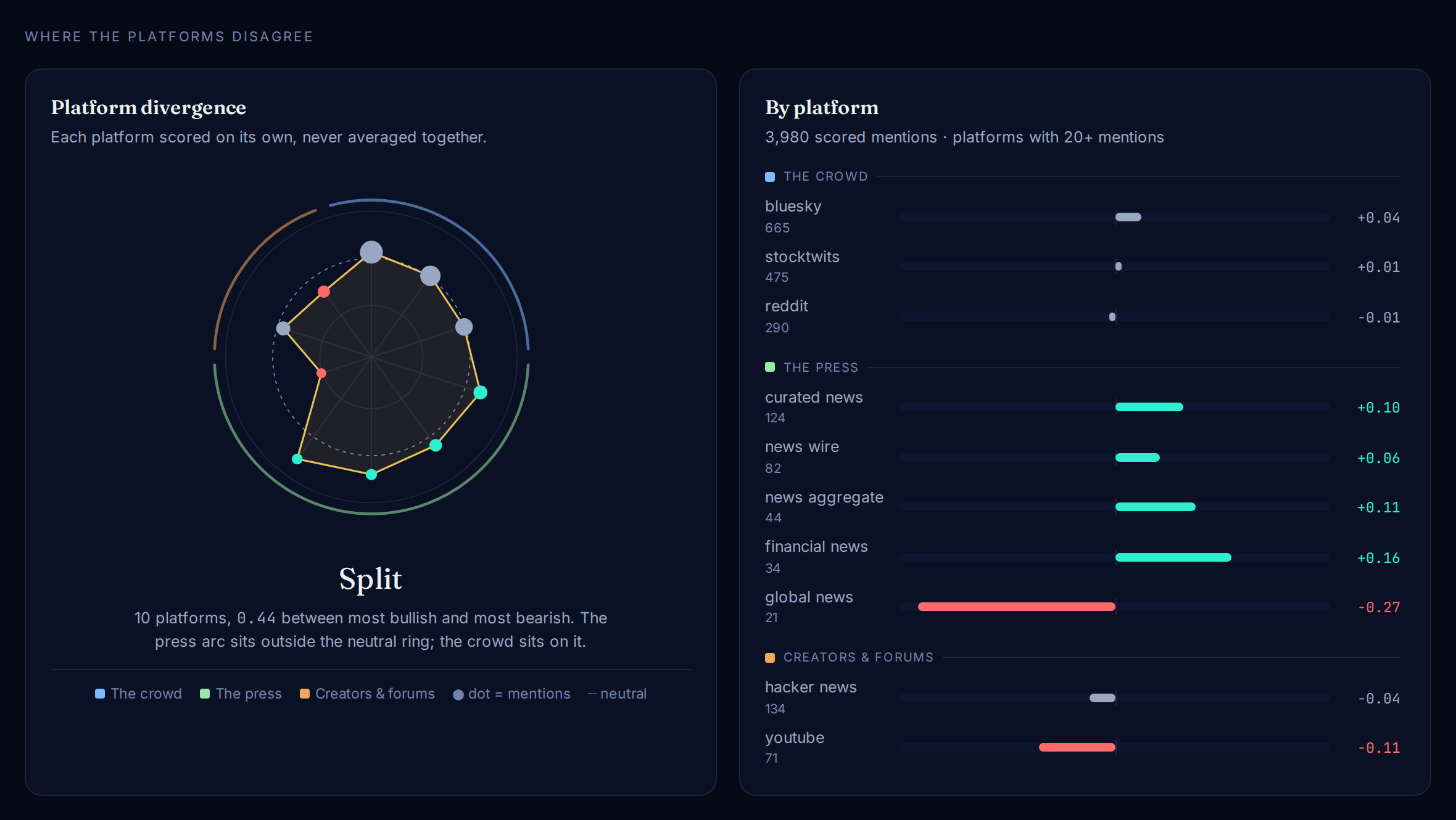 The Investolytix sentiment page for Apple. A radar chart titled Platform divergence shows ten platforms scored separately, labelled Split, with 0.44 between the most bullish and the most bearish. Beside it a per-platform list groups the sources into the crowd, the press, and creators and forums: Bluesky +0.04, StockTwits +0.01, Reddit -0.01, curated news +0.10, news wire +0.06, news aggregate +0.11, financial news +0.16, global news -0.27, Hacker News -0.04 and YouTube -0.11.